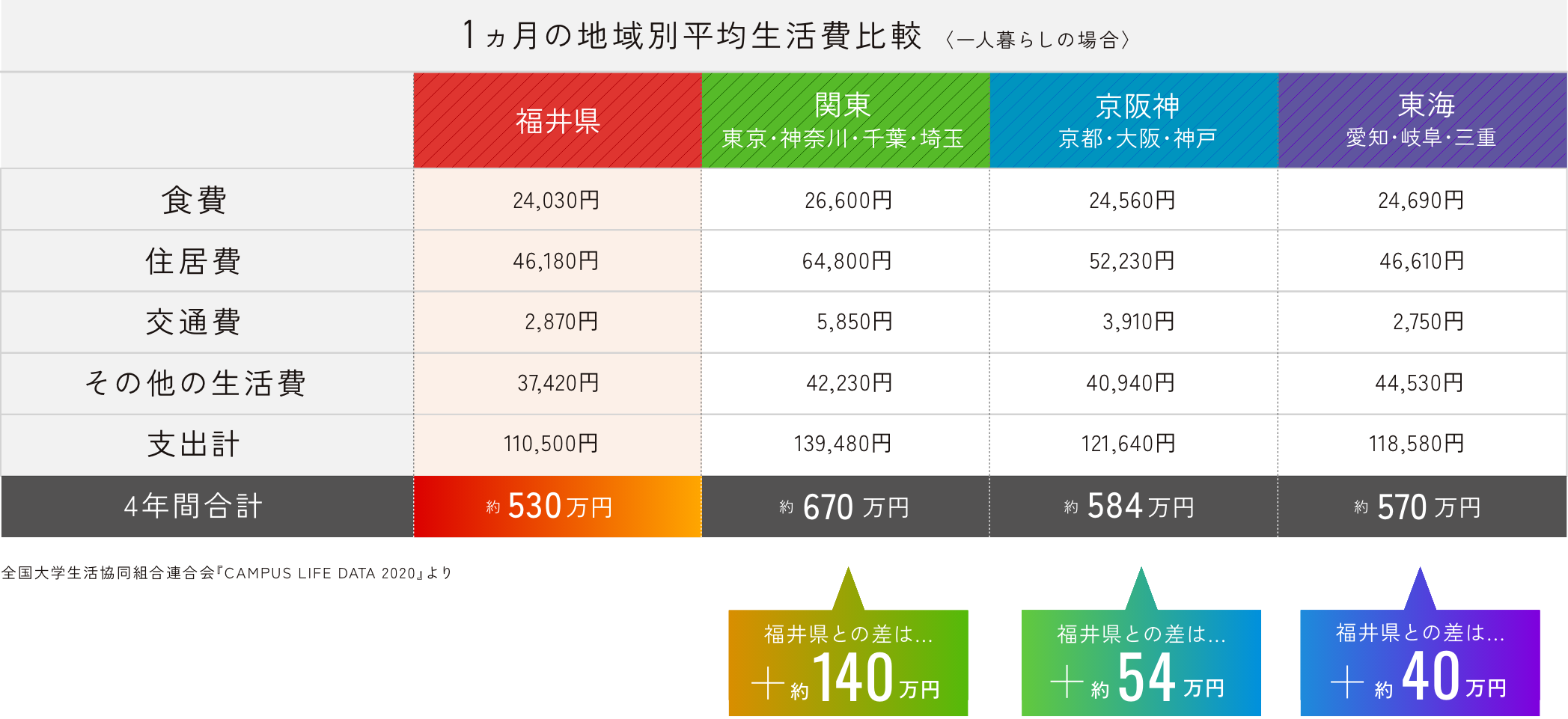 1ヵ月の地域別平均生活費比較〈一人暮らしの場合〉